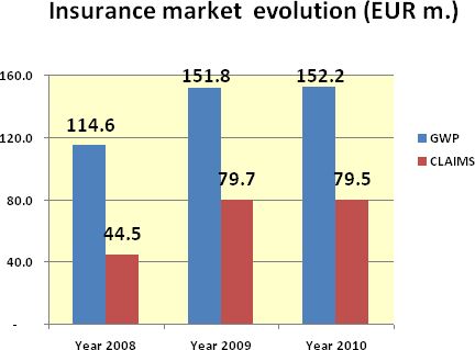 Georgia: The health insurance segment maintained the market at its 2009 level