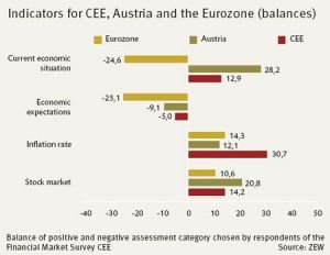 ERSTE Group: Economic Expectations for the CEE Region Stabilise